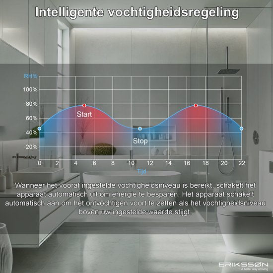 Déshumidificateur Dry Pro Plus d'Erikssøn - Déshumidifie jusqu'à 20 litres par jour - Fonction Lavage-Séchage - Convient pour la maison, la chambre, la salle de bain, le salon et le sous-sol - Déshumidificateur - Blanc