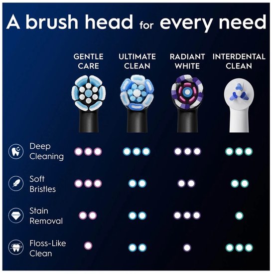 Oral-B Gentle Care - Brossettes - 6 pièces - Des gencives 100 % plus saines en 1 semaine