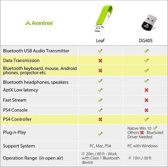 Avantree DG50 - Leaf - Émetteur audio Bluetooth USB longue portée