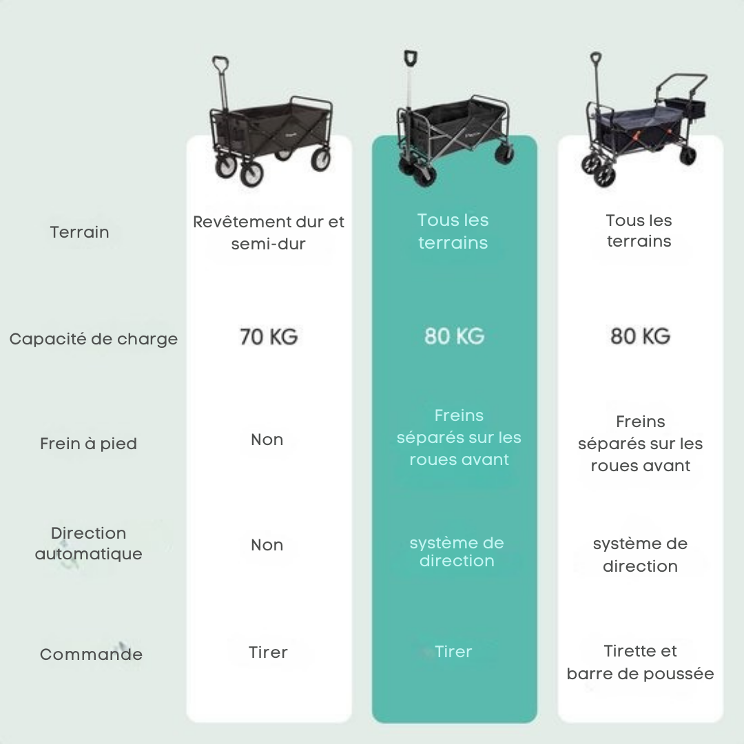 LifeGoods Wagon - Pliable - Capacité de charge 80KG - 94L - Polyester lavable - Noir