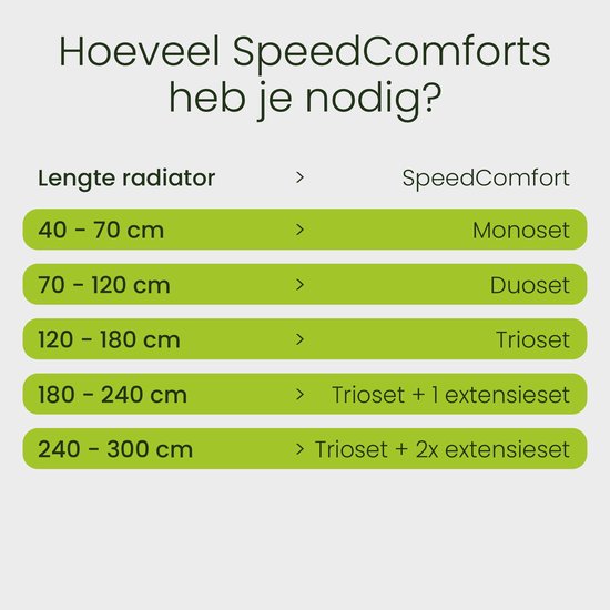 SpeedComfort Radiator Fan Mono Set - Efficacité énergétique - Réchauffement 2x plus rapide - Jusqu'à 22% d'économie d'énergie - Simple à installer - Silencieux - Produit hollandais - Blanc
