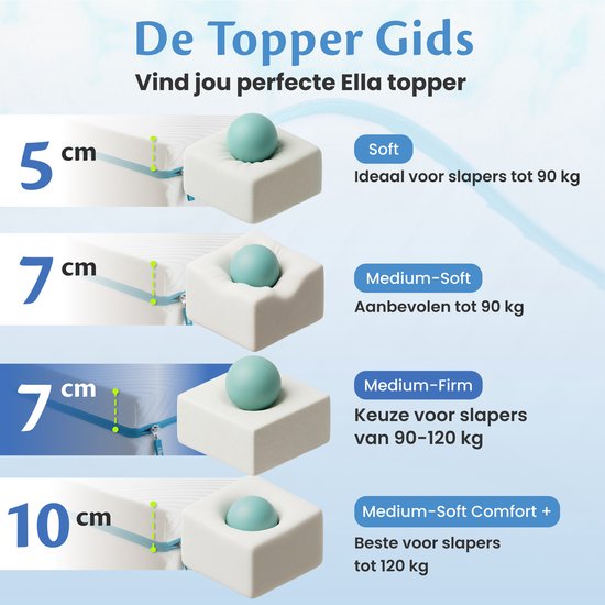 Ella Firm Topper 180x200 cm - 7CM Mattress Top Cover Mattress - Surmatelas en mousse à mémoire de forme infusée de gel et mousse Aircell - Fermeté Firmness