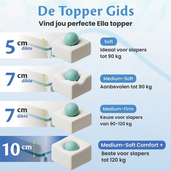 Ella Ergo Topper 140 x 200 cm - Surmatelas de 10 cm d'épaisseur - Surmatelas en mousse à mémoire de forme imprégnée de gel et mousse Aircell - Dureté moyenne