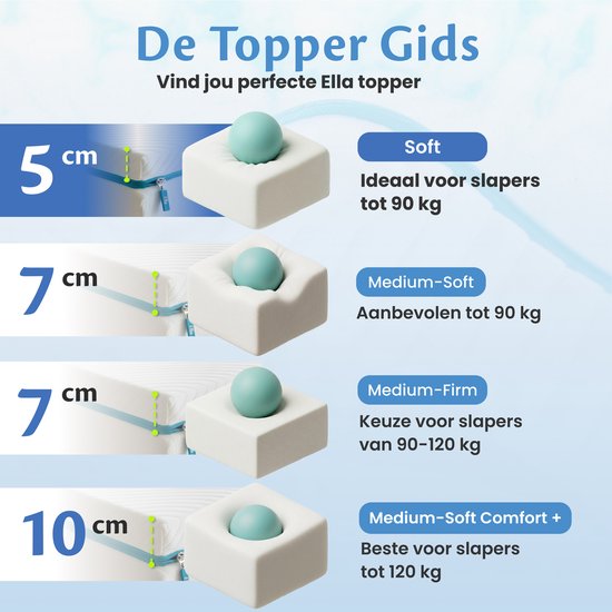 Surmatelas Ella Soft - 140 x 200 cm - 5 cm de mousse à mémoire de forme - Blanc/Bleu
